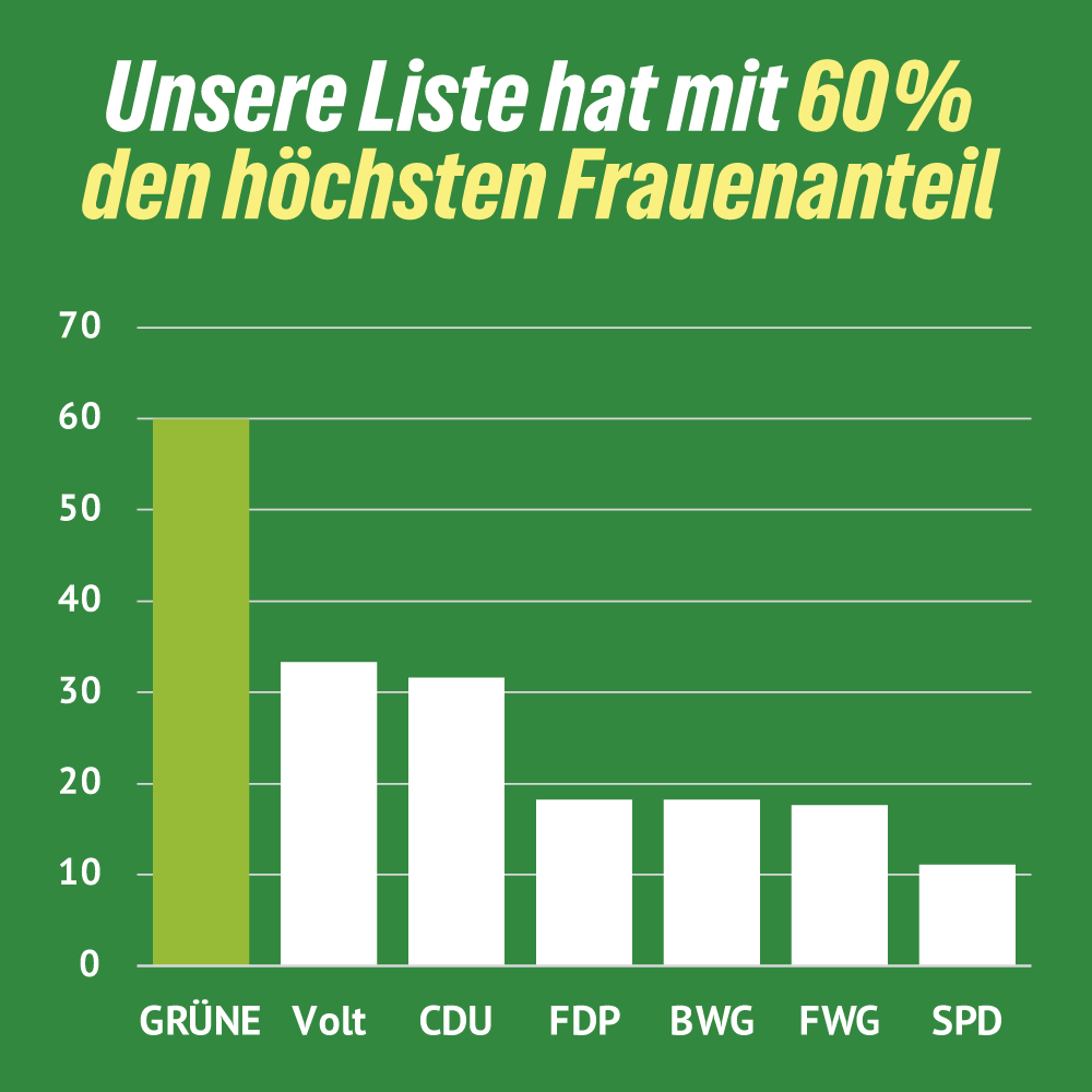 Unsere Liste hat mit 60% den höchsten Frauenanteil bei der Kommunalwahl 2026 in der Gemeinde Brechen im Vergleich zu den anderen Listen.