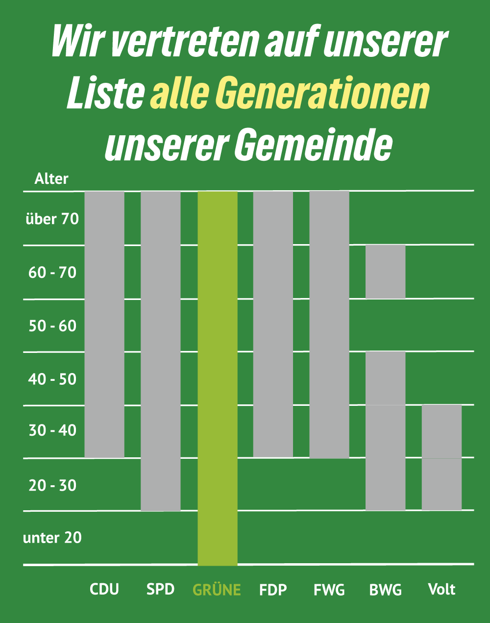 Wir vertreten auf unserer Liste alle Generationen unserer Gemeinde.