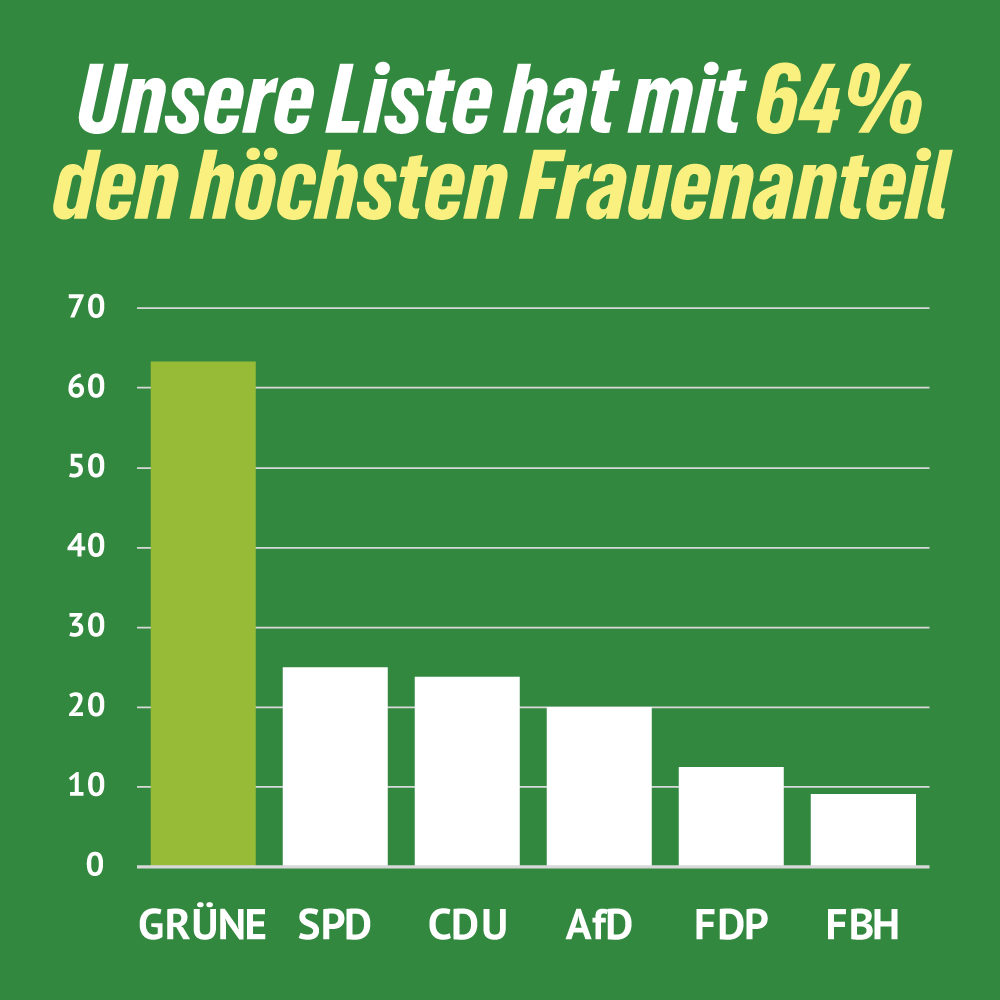 Unsere Liste hat mit 64% den höchsten Frauenanteil bei der Kommunalwahl 2026 in der Gemeinde Hünfelden im Vergleich zu den anderen Listen.