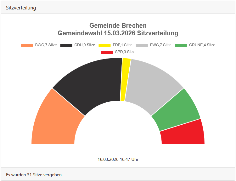 Kommunalwahl 2026, Sitzverteilung Gemeindevertretung Brechen;